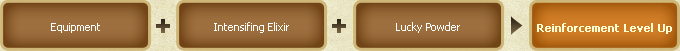 Equip Enhance: Equipment + Intensifying Elixir + Lucky Powder → Reinforcement Level Up