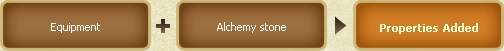 Adding Magical Properties: Equipment + Alchemy stone → Properties Added
