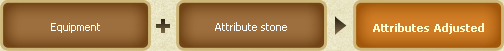 Altering Properties: Equipment + Attribute stone → Attributes Adjusted