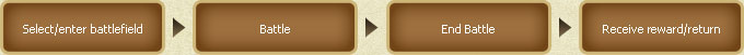 The official process: Select/enter battlefield → Battle → End Battle → Receive reward/return