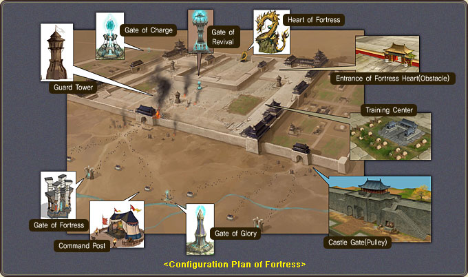 The official configuration plan: Heart of Fortress, Command Post, gates, Guard Tower and Training Center