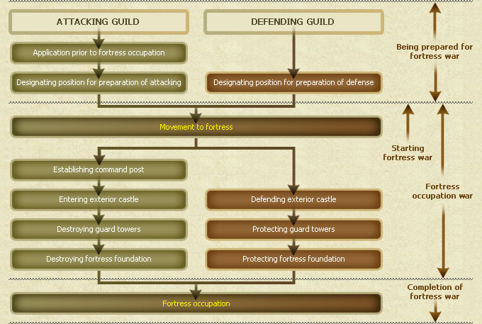 The official flow chart: the attacking and defending guild's steps through preparation, war start, occupation war and completion