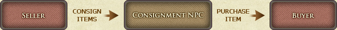 Consignment — introducing the system