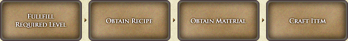 The official process: Fulfill Required Level → Obtain Recipe → Obtain Material → Craft Item