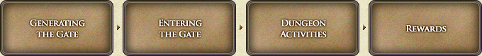 The official flow: Generating the Gate → Entering the Gate → Dungeon Activities → Rewards