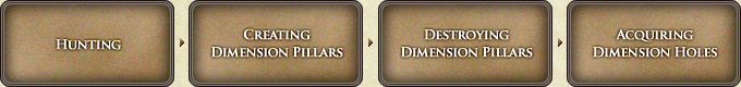 The official flow: Hunting → Creating Dimension Pillars → Destroying Dimension Pillars → Acquiring Dimension Holes