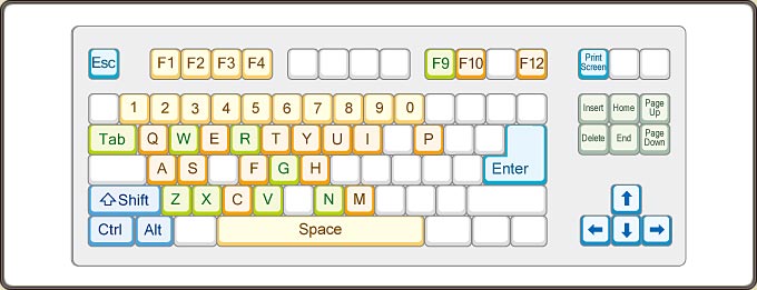 The official keyboard layout: all used keys grouped by color
