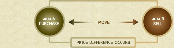 The official trade diagram: purchase in area A → move → sell in area B; the price difference is the profit